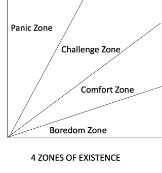 FOUR ZONES OF EXISTENCE